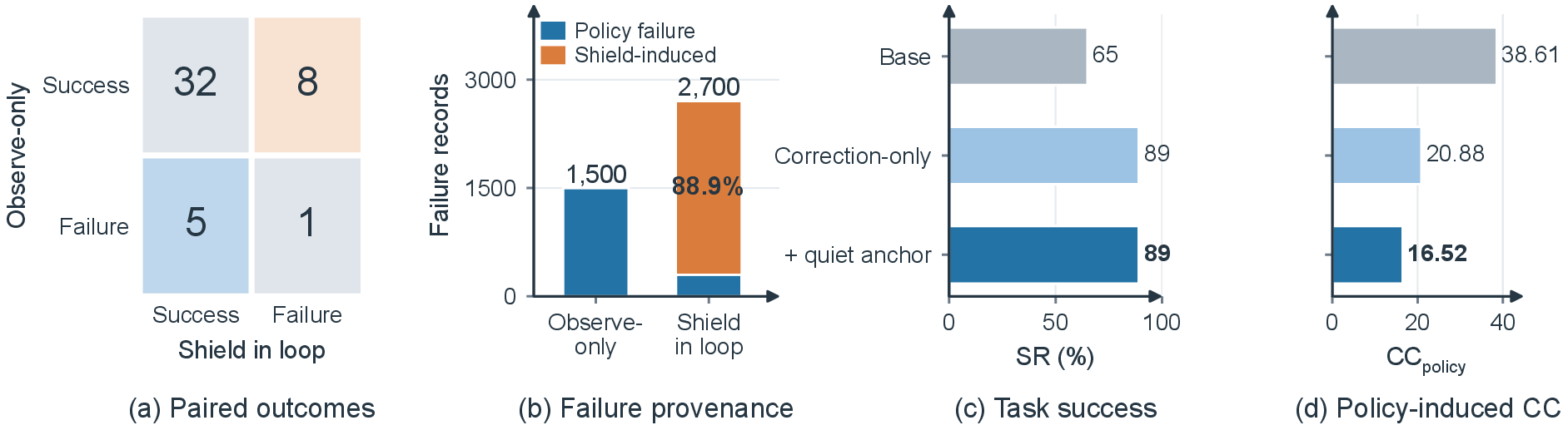 (a) Paired episode outcomes under observe-only and shield-in-loop collection. (b) Failure records by collection mode, 1,500 against 2,700 of which 88.9% are shield-induced. (c) and (d) SR and policy-induced cost of Base, Correction-only and with quiet anchors.