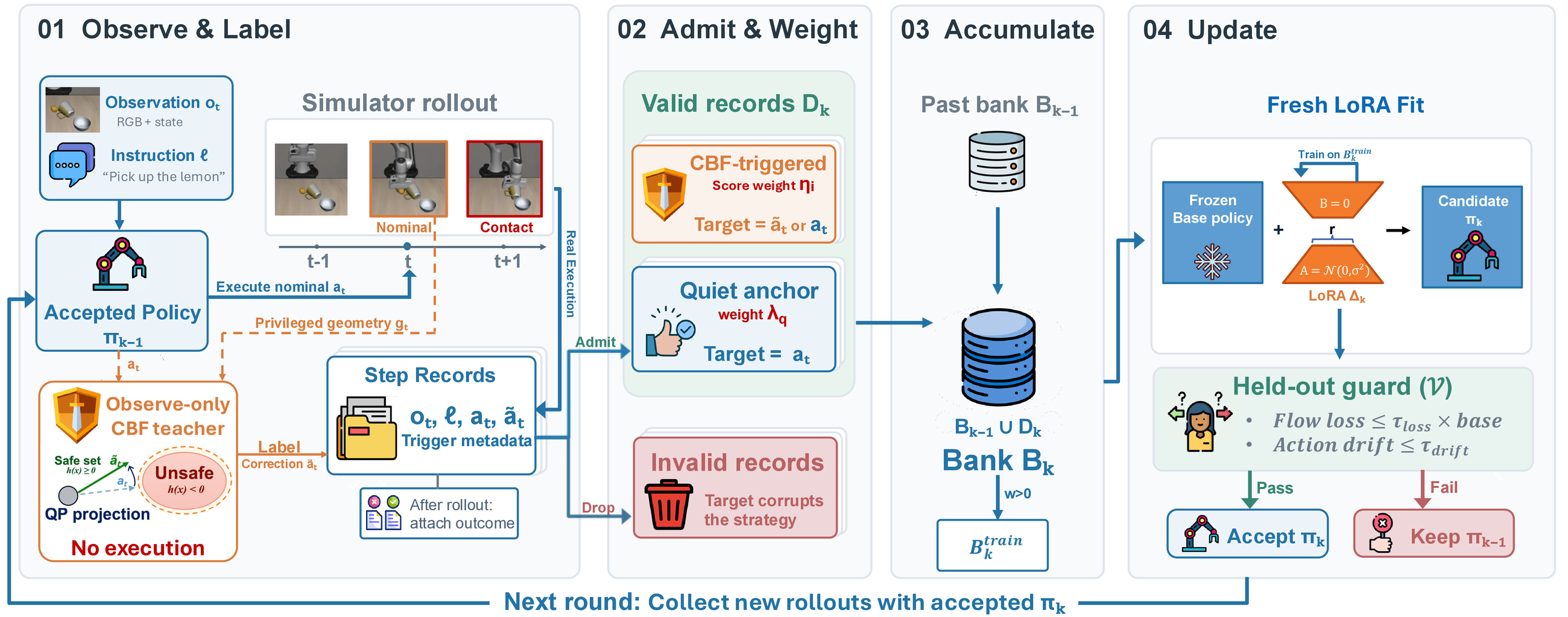 The four-stage FailBank loop: observe and label, admit and weight, accumulate, and update with a held-out guard; the accepted policy collects the next round.