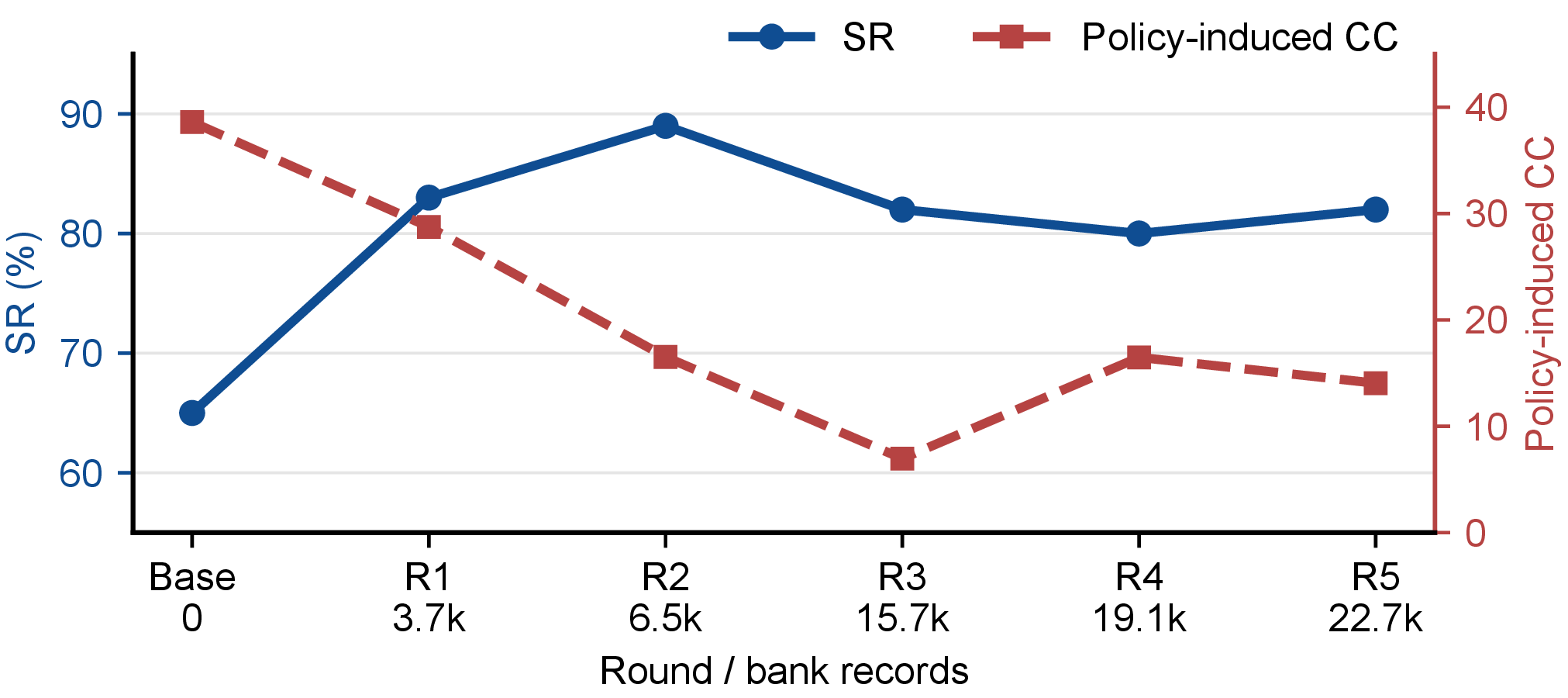 SR and policy-induced cost across five accumulated rounds as the bank grows from 3.7k to 22.7k records.