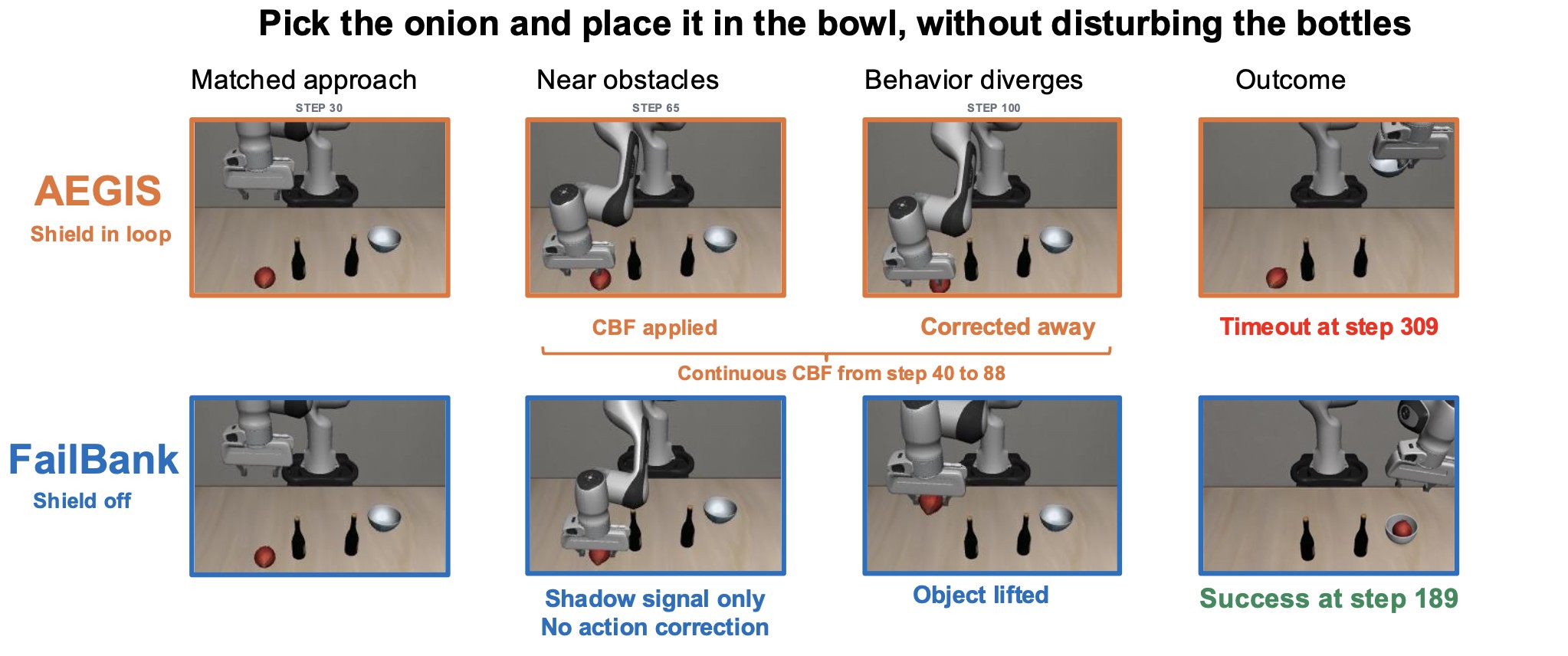 Level 2 onion task. Top: AEGIS with the shield in the loop applies its CBF from step 40 to 88, is corrected away from the bottles and times out at step 309. Bottom: FailBank with the shield off receives only a shadow signal, lifts the onion and succeeds at step 189.