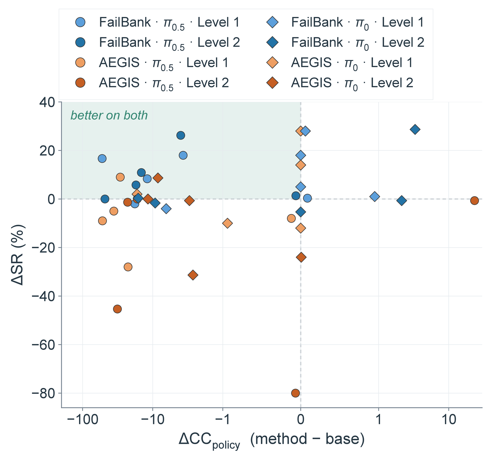 Change in SR against change in policy-induced cost relative to each task's base policy, for FailBank and AEGIS on both backbones and both levels.