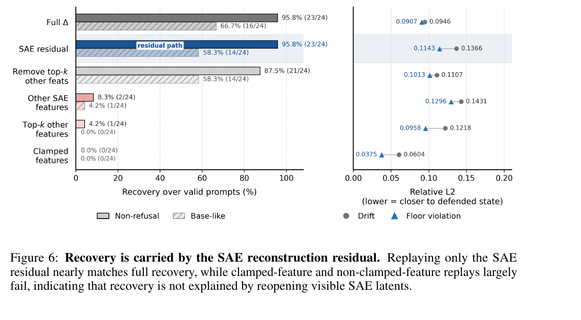 Recovery carried by the SAE reconstruction residual